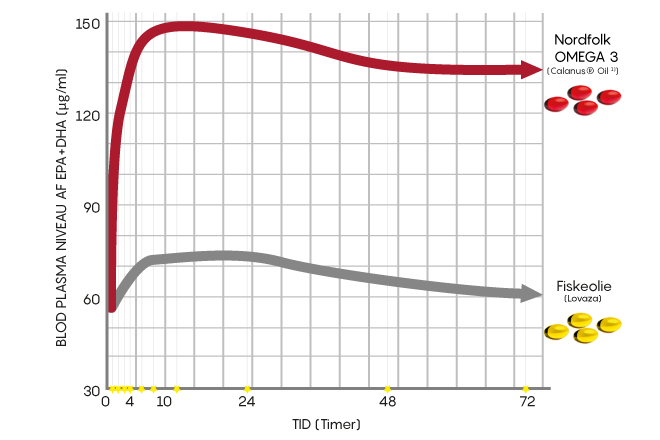 DHA & EPA: Forskellen på indtag og optag