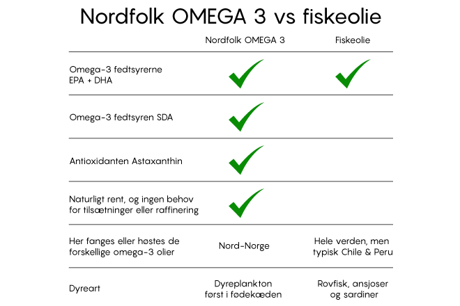 Sådan finder du en kvalitetsfyldt omega-3 olie